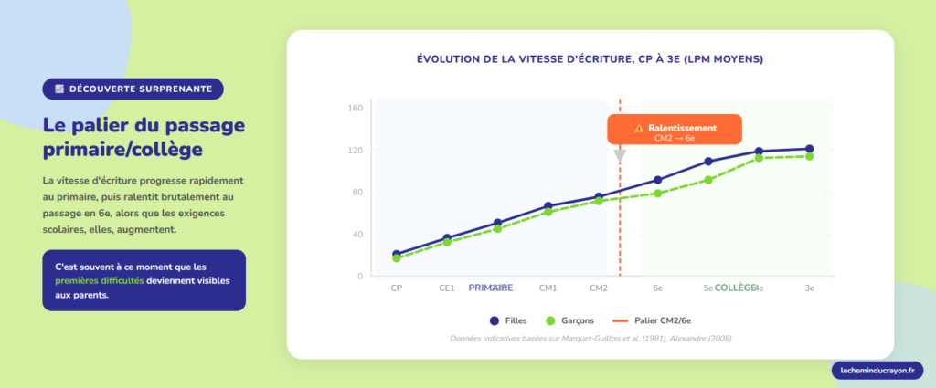 Courbe montrant le ralentissement de la progression de la vitesse d'écriture au passage CM2 sixième