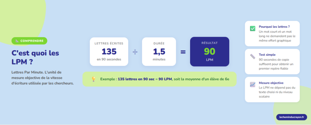 Infographie expliquant le calcul des lettres par minute LPM pour mesurer la vitesse d'écriture
