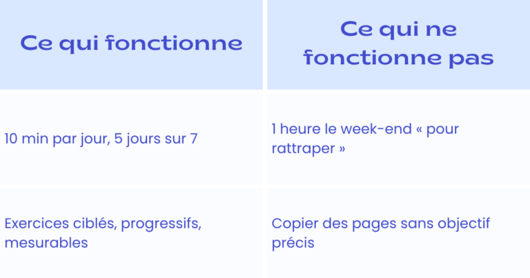 Tableau comparatif ce qui fonctionne et ce qui ne fonctionne pas pour améliorer l'écriture au collège et au lycée